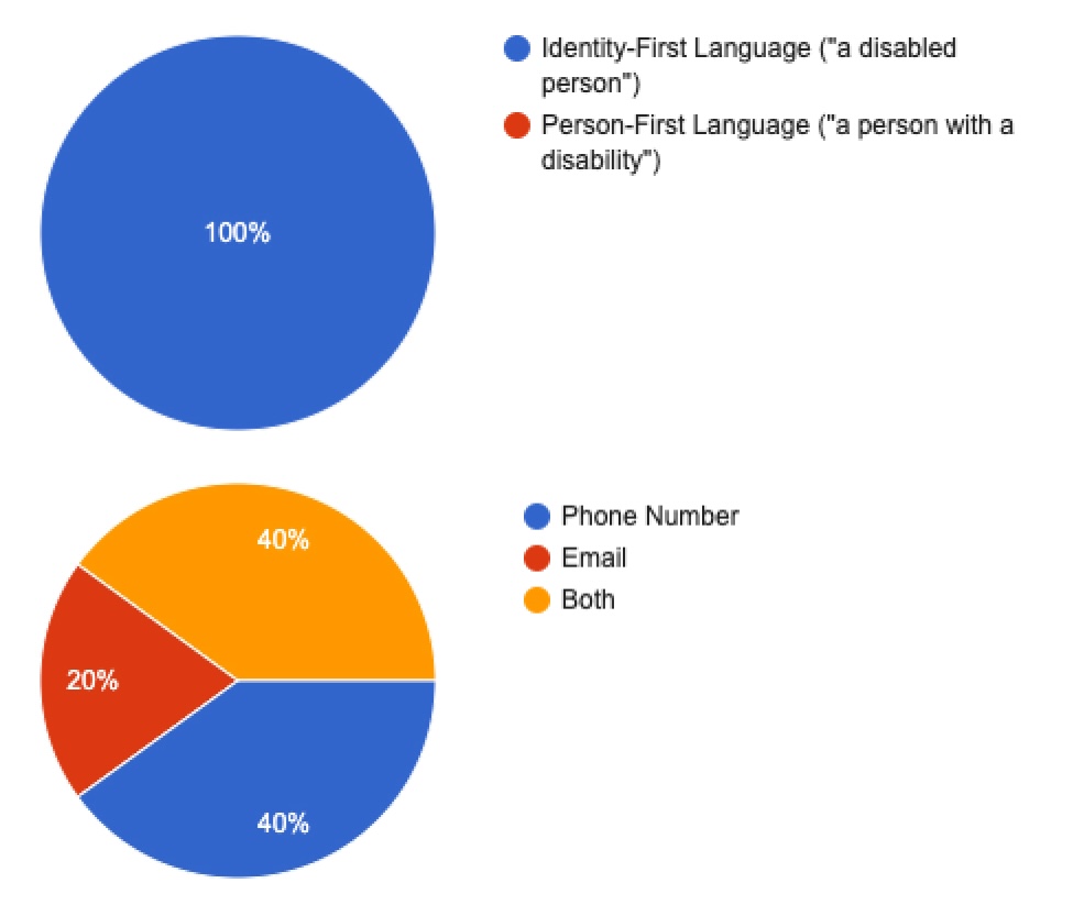 Pie charts showing the distribution of participants' disability language preferences and their preferred method of contact.